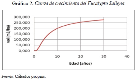 Gráfico 2. Curva de crecimiento del Eucalypto Saligna