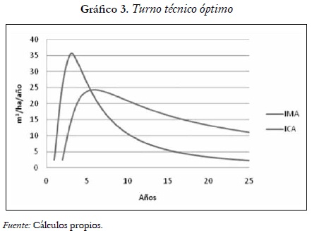 Gráfico 3. Turno técnico óptimo
