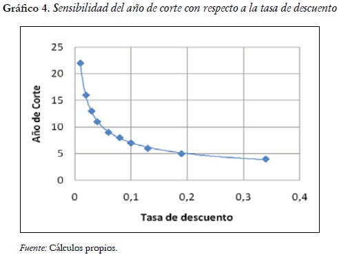 Gráfico 4. Sensibilidad del año de corte con respecto a la tasa de descuento