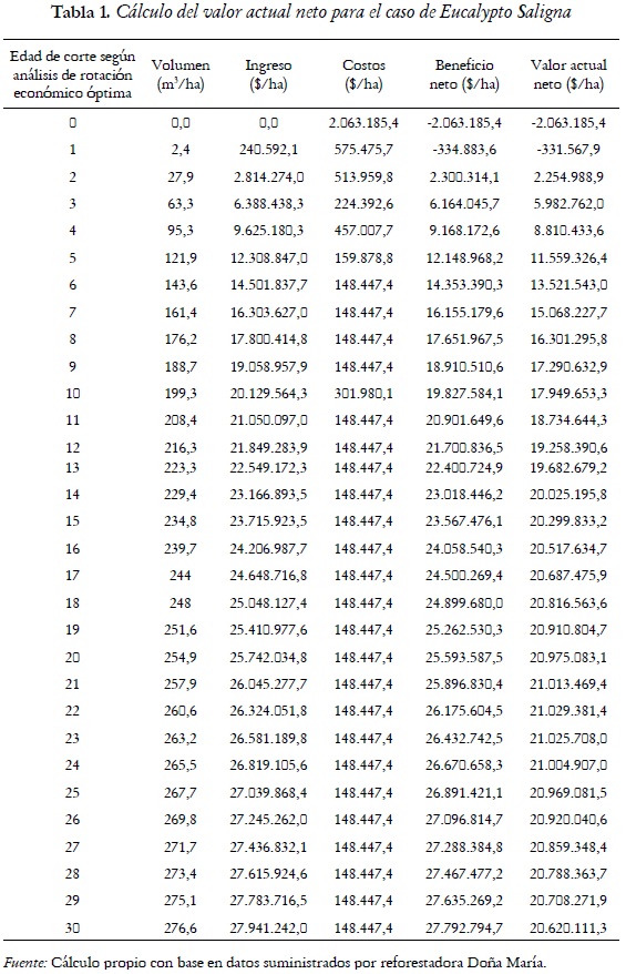 Tabla 1. Cálculo del valor actual neto para el caso de Eucalypto Saligna