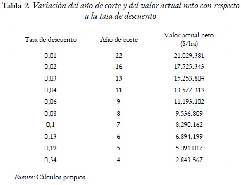 Tabla 2. Variación del año de corte y del valor actual neto con respecto
a la tasa de descuento