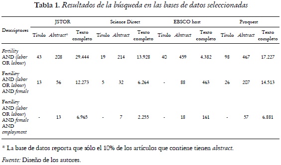 Tabla 1. Resultados de la búsqueda en las bases de datos seleccionadas