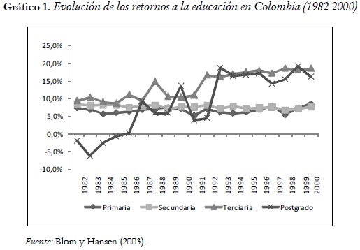 Gráfico 1. Evolución de los retornos a la educación en Colombia (1982-2000)