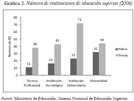 Gráfico 2. Número de instituciones de educación superior (2006)