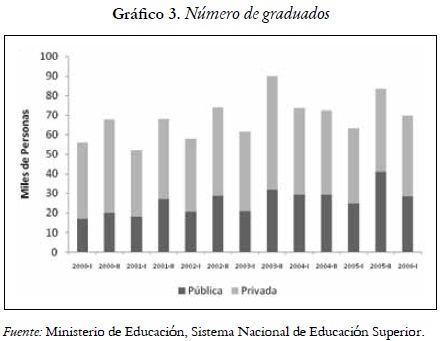 Gráfico 3. Número de graduados