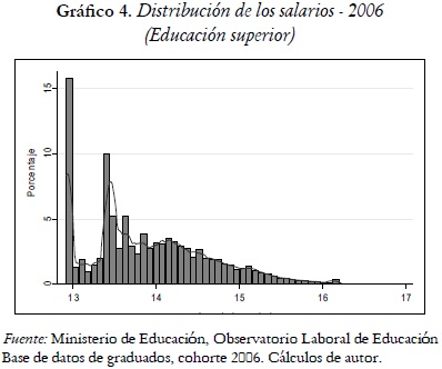 Gráf﻿ico 4. Distribución de los salarios - 2006 (Educación superior)