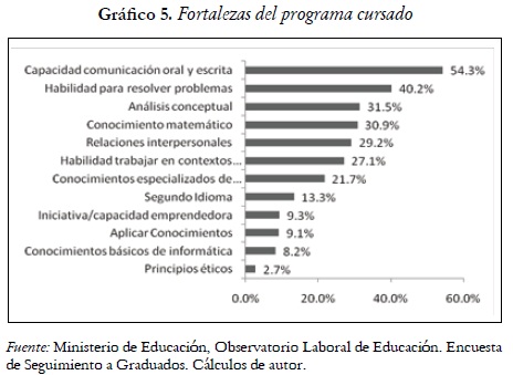Gráfico 5. Fortalezas del programa cursado