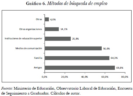 Gráfico 6. Métodos de búsqueda de empleo