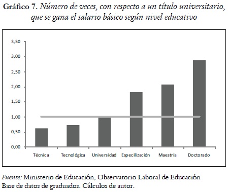 Gráfico 7. Número de veces, con respecto a un título universitario,
que se gana el salario básico según nivel educativo