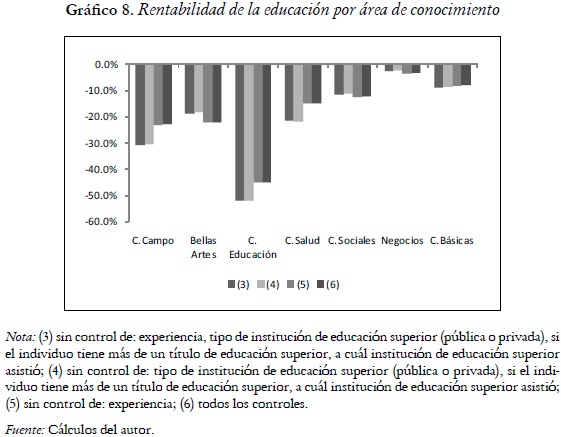 Gráfico 8. Rentabilidad de la educación por área de conocimiento