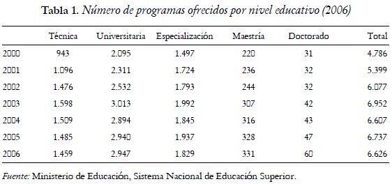 Tabla 1. Número de programas ofrecidos por nivel educativo (2006)