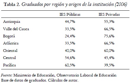 Tabla 2. Graduados por región y origen de la institución (2006)