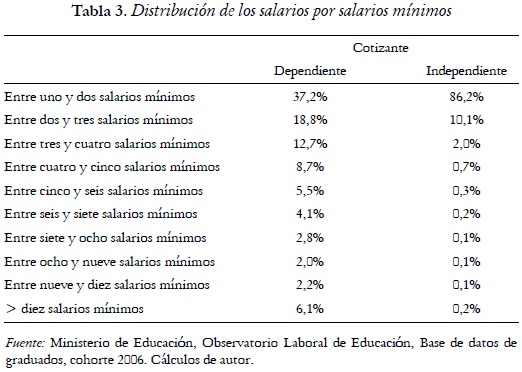 Tabla 3. Distribución de los salarios por salarios mínimos