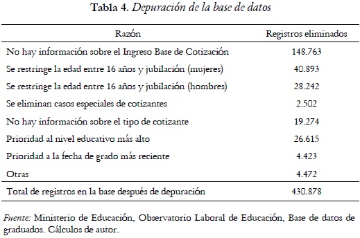 Tabla 4. Depuración de la base de datos