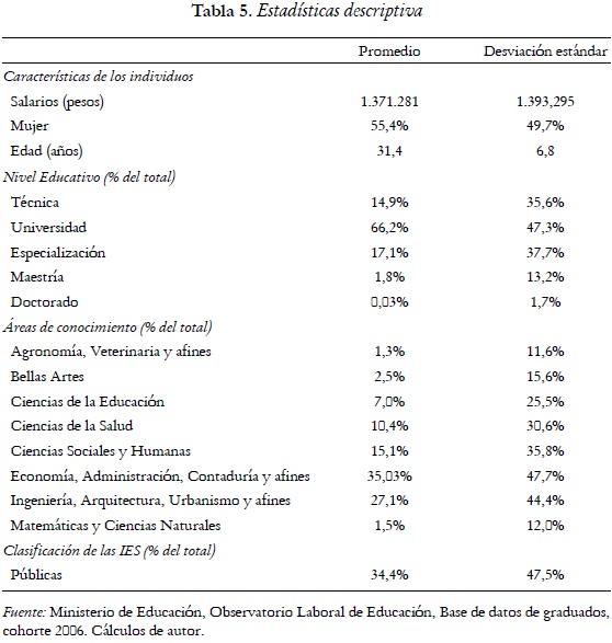 Tabla 5. Estadísticas descriptiva