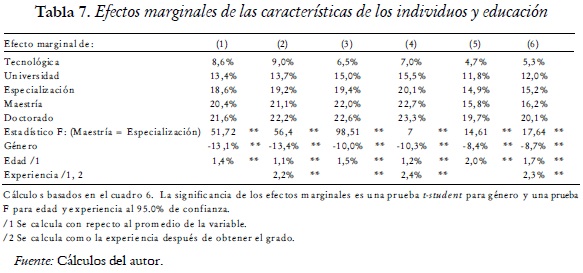 Tabla 7. Efectos marginales de las características de los individuos y educación