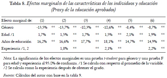 Tabla 8. Efectos marginales de las características de los individuos y educación (Proxy de la educación aprobados)