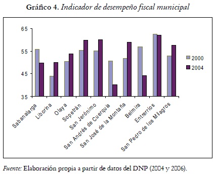 Gráfico 4. Indicador de desempeño fiscal municipal