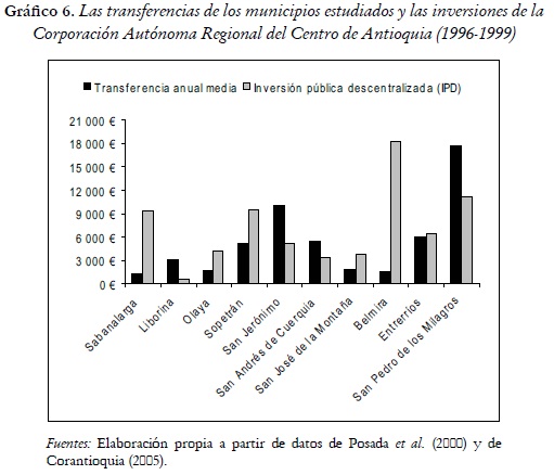 Gráfico 6. Las transferencias de los municipios estudiados y las inversiones de la
Corporación Autónoma Regional del Centro de Antioquia (1996-1999)