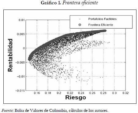 Gráfico 1. Frontera eficiente