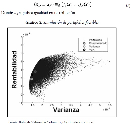 Gráfico 2: Simulación de portafolios factibles