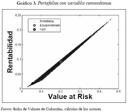 Gráfico 3. Portafolios con variables comonótonas