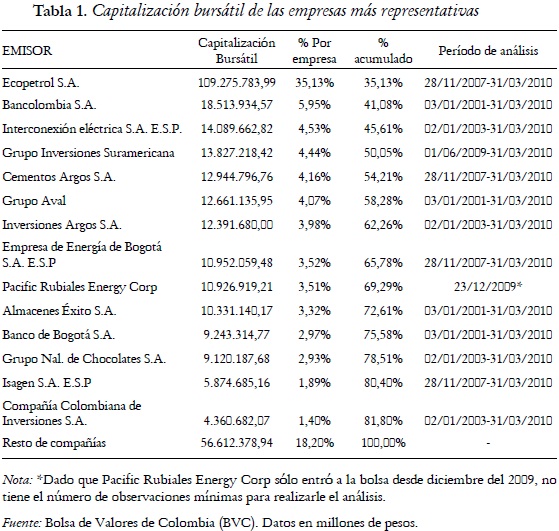 Tabla 1. Capitalización bursátil de las empresas más representativas