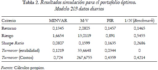 Tabla 2. Resultados simulación para el portafolio óptimo. Modelo 203 datos diarios
