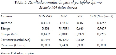 Tabla 3. Resultados simulación para el portafolio óptimo. Modelo 564 datos diarios