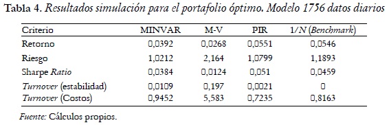 Tabla 4. Resultados simulación para el portafolio óptimo. Modelo 1756 datos diarios
