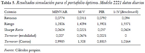 Tabla 5. Resultados simulación para el portafolio óptimo. Modelo 2221 datos diarios