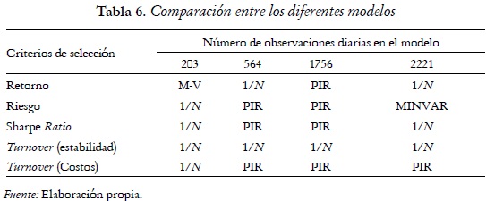 Tabla 6. Comparación entre los diferentes modelos
