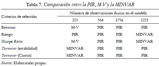 Tabla 7. Comparación entre la PIR, M-V y la MINVAR