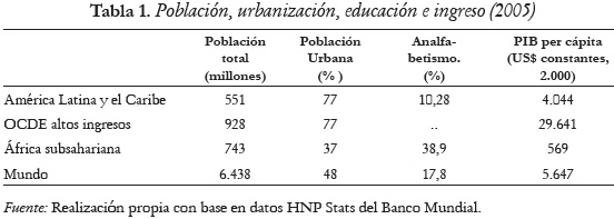 Tabla 1. Población, urbanización, educación e ingreso (2005)