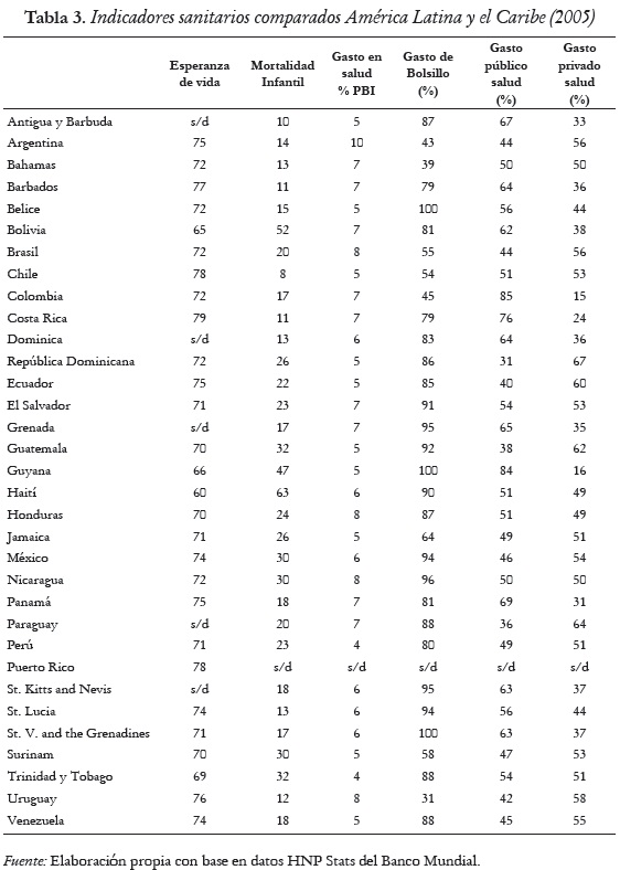 Tabla 3. Indicadores sanitarios comparados América Latina y el Caribe (2005)