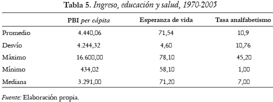 Tabla 5. Ingreso, educación y salud, 1970-2005