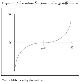 Figure 1. Job rotation function and wage differential