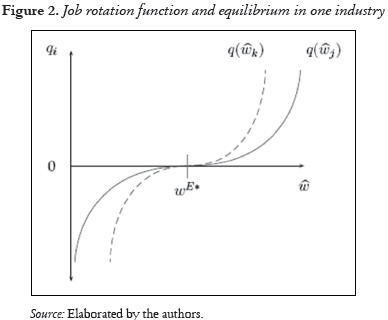 Figure 2. Job rotation function and equilibrium in one industry