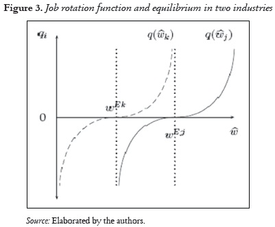 Figure 3. Job rotation function and equilibrium in two industries