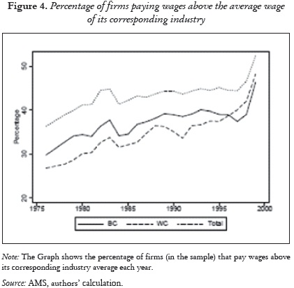 Figure 4. Percentage of firms paying wages above the average wage
of its corresponding industry