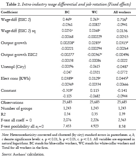 Table 2. Intra-industry wage differential and job rotation (Fixed effects)