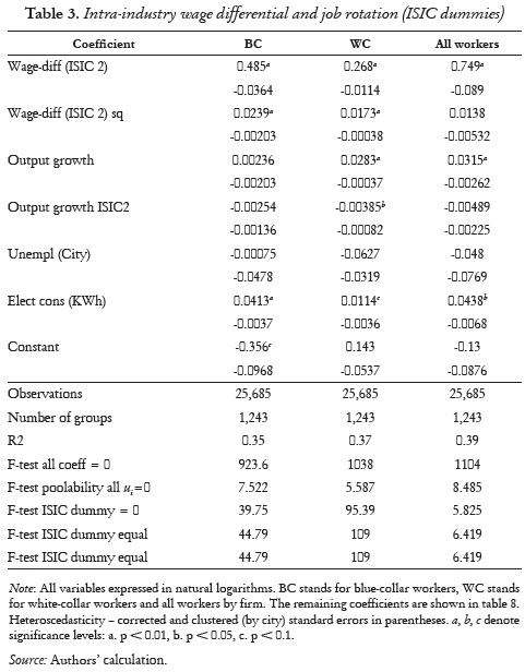 Table 3. Intra-industry wage differential and job rotation (ISIC dummies)