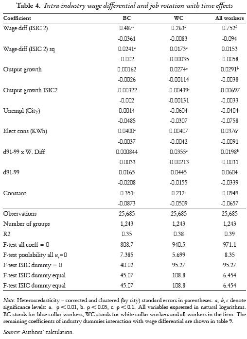 Table 4. Intra-industry wage differential and job rotation with time effects