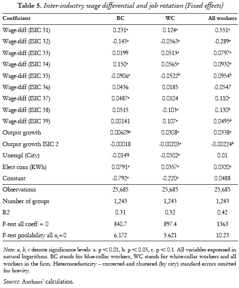 Table 5. Inter-industry wage differential and job rotation (Fixed effects)