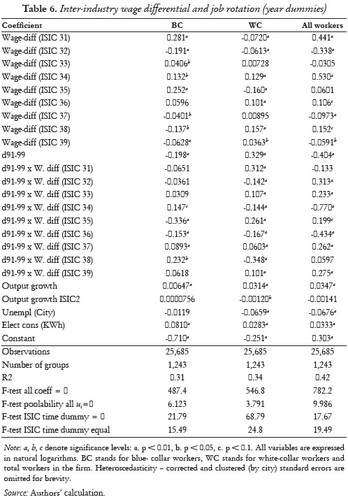 Table 6. Inter-industry wage differential and job rotation (year dummies)