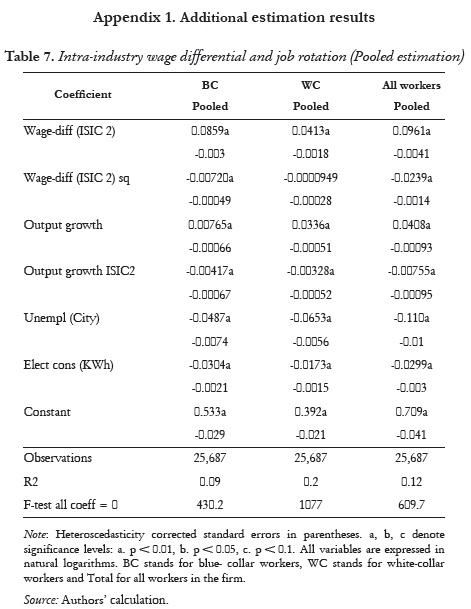 Table 7. Intra-industry wage differential and job rotation (Pooled estimation)