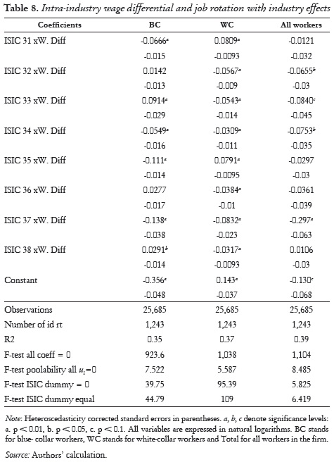 Table 8. Intra-industry wage differential and job rotation with industry effects