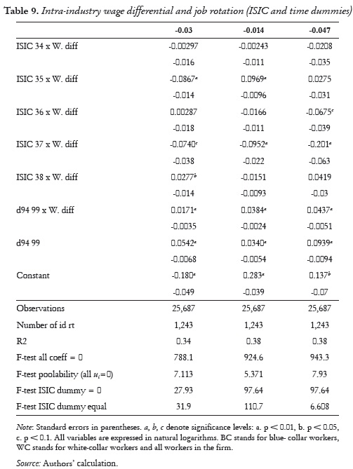Table 9. Intra-industry wage differential and job rotation (ISIC and time dummies