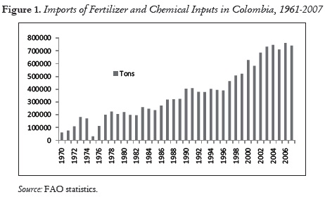 Figure 1. Imports of Fertilizer and Chemical Inputs in Colombia, 1961-2007