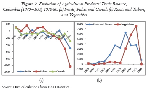 Figure 2. Evolution of Agricultural Products’ Trade Balance, Colombia (1970=100), 1970-80. (a) Fruits, Pulses and Cereals (b) Roots and Tubers, and Vegetables